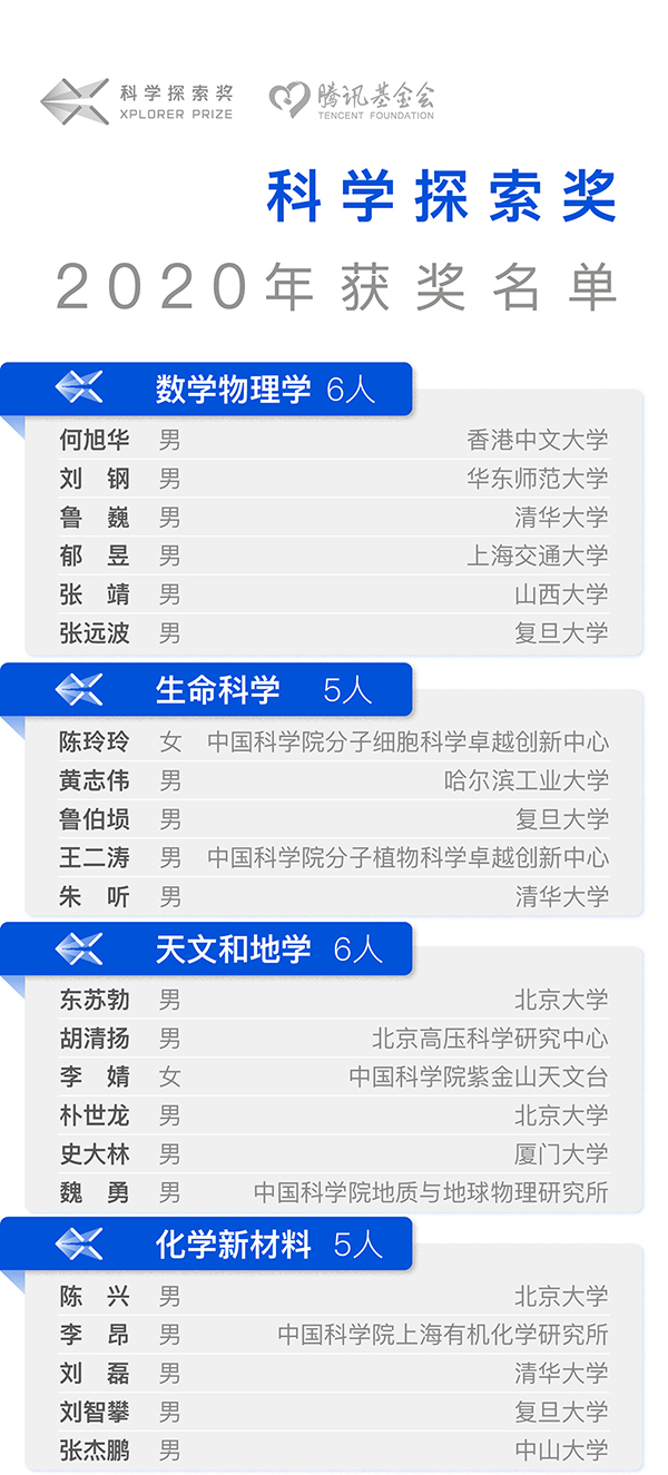第二届“科学探索奖”获奖名单揭晓  50位青年科学家获腾讯1.5亿元奖金