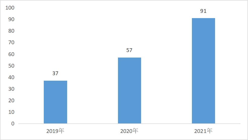 2019-2021年粤澳湾区潜在独角兽数量.jpg