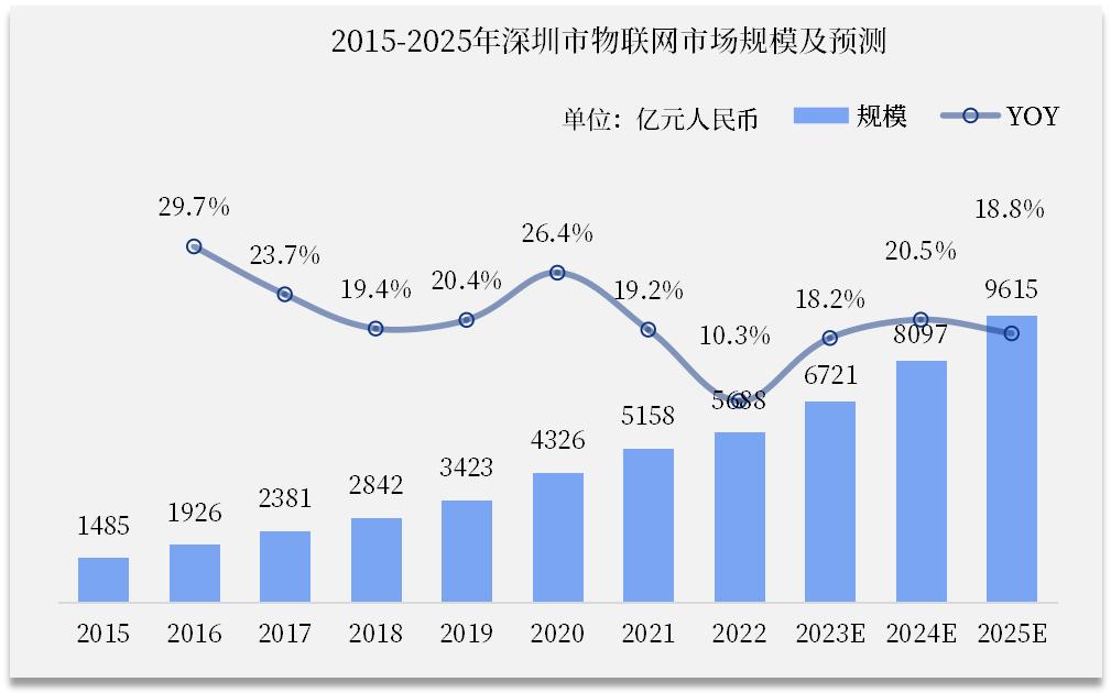 2015-2025年深圳市物联网市场规模及预测.jpg