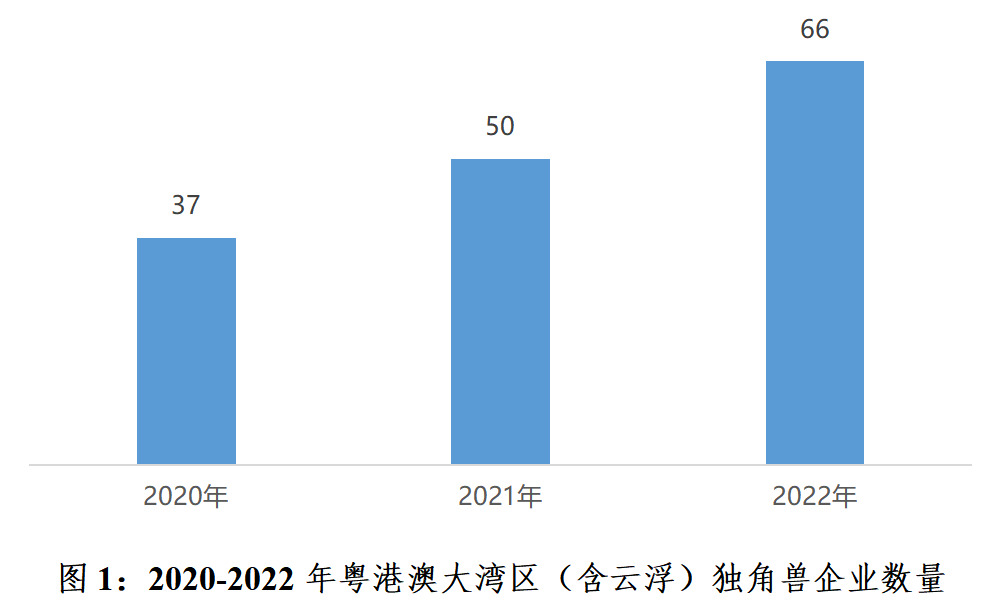 2020-2022年粤港澳大湾区（含云浮）独角兽企业数量.png