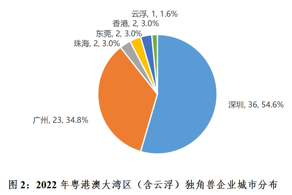 2022年粤港澳大湾区（含云浮）独角兽企业城市分布.png