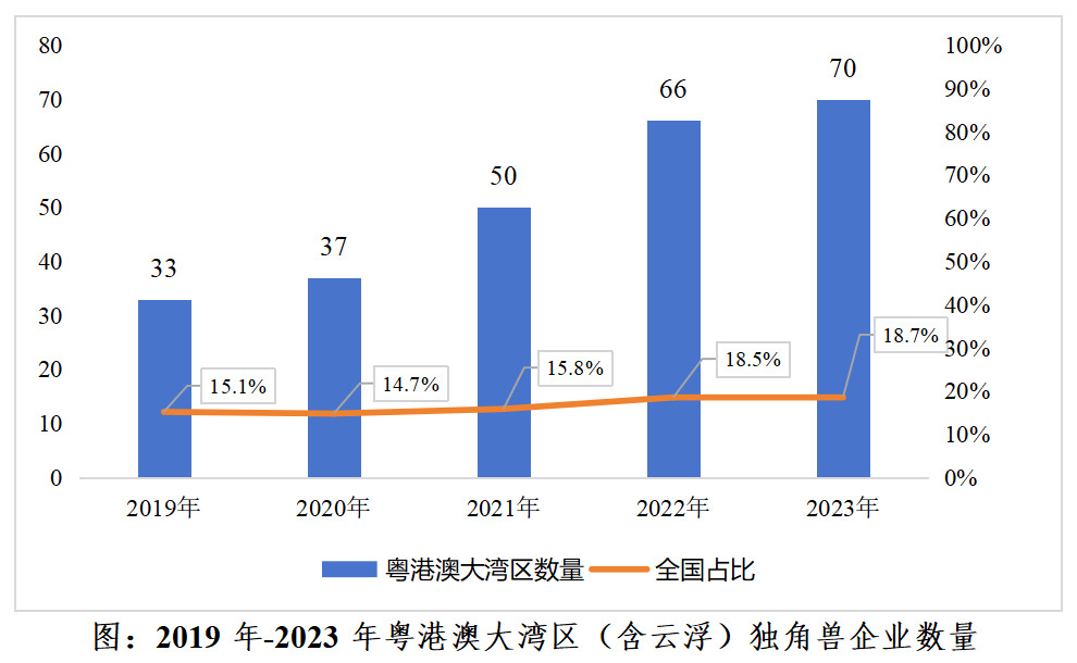 2019年-2023年粤港澳大湾区（含云浮）独角兽企业数量.png