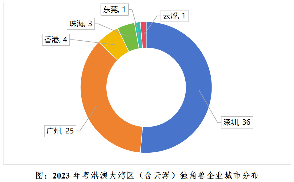 2023年粤港澳大湾区（含云浮）独角兽企业城市分布.png