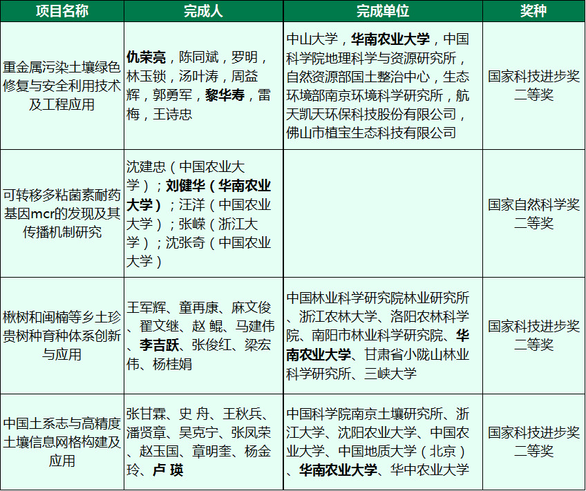 华南农业大学获奖项目.png