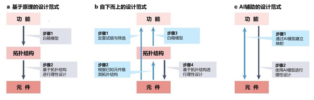 三种理性设计范式 研究团队供图.jpg