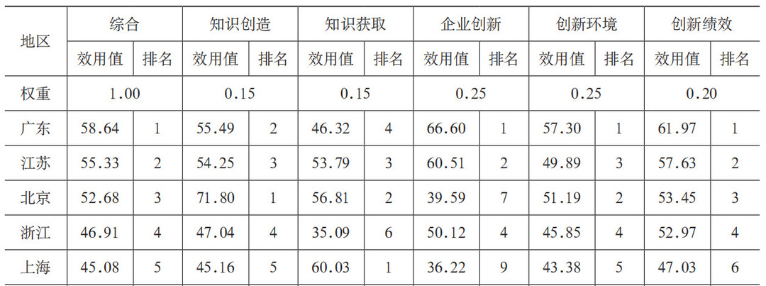 2024年各地区创新能力一级指标排名情况.png